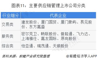 2019年中国供应链管理市场竞争格局与发展前景 估值被低估，增值空间可期
