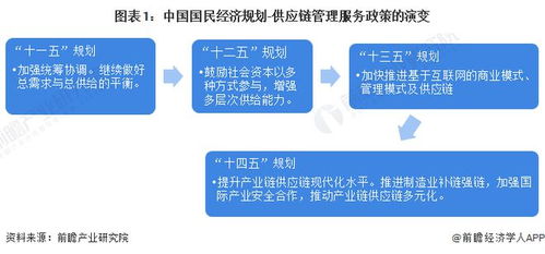 2022年中国供应链管理服务行业政策盘点与技术升级全景解读