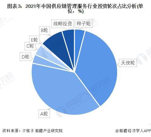 启示2022 中国供应链管理服务行业投融资及兼并重组分析